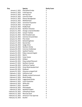 Day Species Rarity Score January 1, 2021 Pied-Billed Grebe 2 January 2