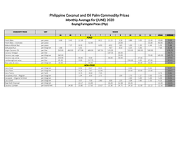 Philippine Coconut and Oil Palm Commodity Prices Monthly Average for (JUNE) 2020 Buying/Farmgate Prices (Php)