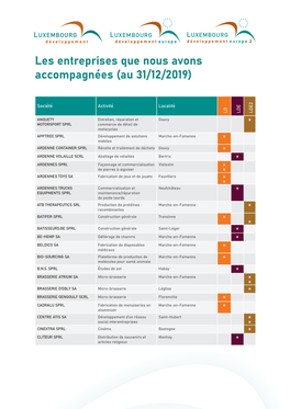 Les Entreprises Que Nous Avons Accompagnées (Au 31/12/2019)