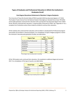 Types of Graduate and Professional Education in Which the Institution's Graduates Enroll Post-Degree Educational Attainment of Bachelor’S Degree Recipients