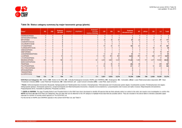 Table 3B: Status Category Summary by Major Taxonomic Group (Plants)