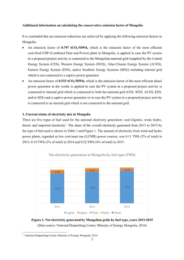 Net Electricity Generation in Mongolia by Fuel Type (Twh)