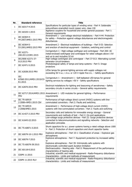 Nr. Standard Reference Title 1 IEC 60317-4:2015