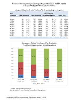 Subsequent College Enrollment After Graduation Traditional Undergraduate Degree Recipients