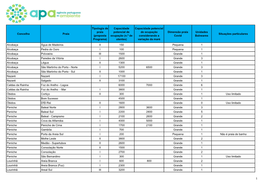 Concelho Praia Tipologia De Praia (Proposta Programa) Capacidade