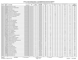 Lions Clubs International Club Membership Register