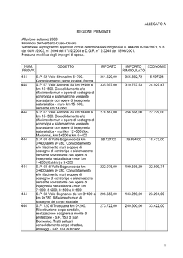 ALLEGATO a REGIONE PIEMONTE Alluvione Autunno 2000 Provincia