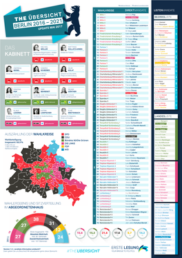 Das Kabinett the Übersicht Berlin 2016 – 2021