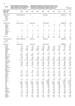 Carps, Barbels and Other Cyprinids Aquaculture Production by Species