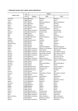 Okresu ORP POU Název Obce Kód Obce Název 1. Abecední Seznam