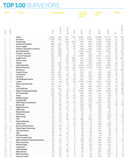 Top 100 Surveyors