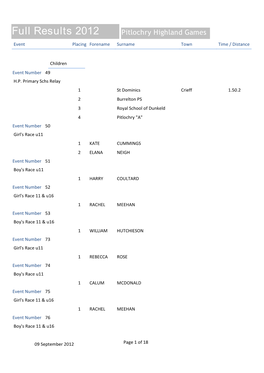 Full Results 2012 Pitlochry Highland Games