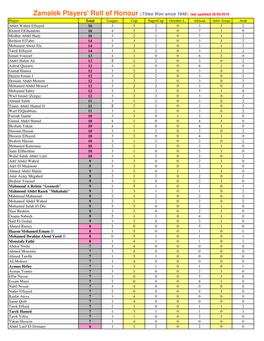 Zamalek Players' Roll of Honour (Titles Won Since 1948 ) Last Updated 26/05/2019 Player Total League Cup Supercup October L