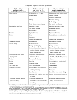 Examples of Physical Activities by Intensity