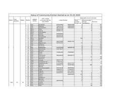 Status of Community Kitchen Started As on 31.03.2020 Meals @ Rs