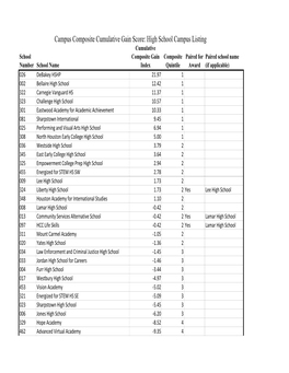 High School Campus Listing