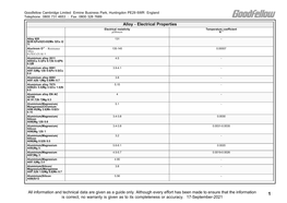 Alloy - Electrical Properties Electrical Resistivity Temperature Coefficient Mohmcm K-1