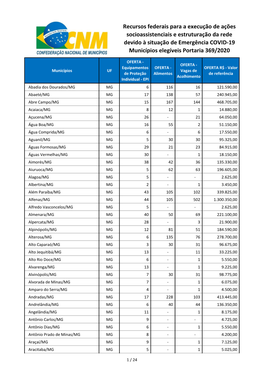 Recursos Federais Para a Execução De Ações Socioassistenciais E Estruturação Da Rede Devido À Situação De Emergência COVID-19 Municípios Elegíveis Portaria 369/2020