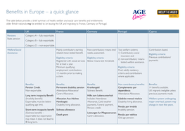 Benefits in Europe – a Quick Glance