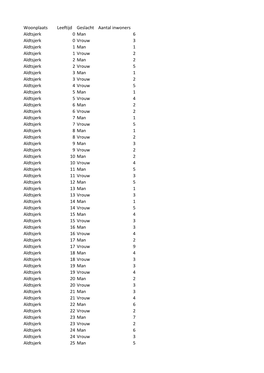 Woonplaats Leeftijd Geslacht Aantal Inwoners Aldtsjerk 0 Man 6
