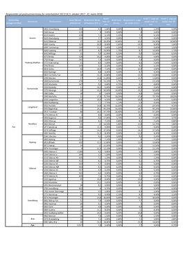Responstider På Postnummerniveau for Vinterhalvåret 2017/18 (1