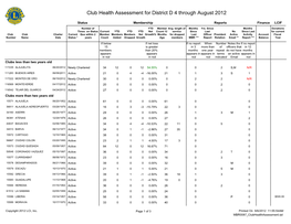 Club Health Assessment for District D 4 Through August 2012