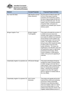 Stocktake of Off-Farm Infrastructure Projects