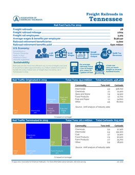 Tennessee Rail Fast Facts for 2019 Freight Railroads …