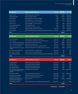 Donationsliste 2018