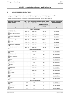 AD 1.3 Index to Aerodromes and Heliports