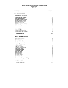 INSTITUTION NUMBER North Carolina Institutions PUBLIC SENIOR