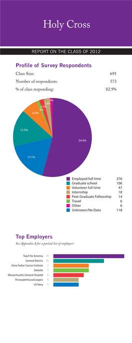 Profile of Survey Respondents Top Employers