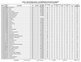 Lions Clubs International Club Membership Register Summary the Clubs and Membership Figures Reflect Changes As of October 2006