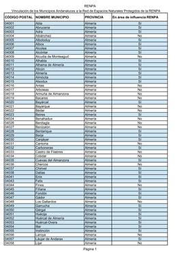 RENPA CÓDIGO POSTAL NOMBRE MUNICIPIO PROVINCIA En Área De Influencia RENPA 04001 Abla Almería Sí 04002 Abrucena Almería Sí