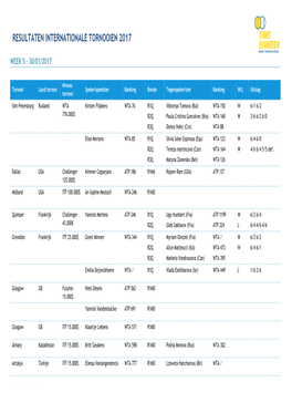 Resultaten Internationale Tornooien 2017