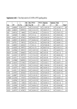 Title: Interrogating Type 2 Diabetes Genome-Wide Association Data