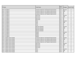 ITI Name Trade Name NCVT SCVT Category Vacant Seats Govt. ITI Tapkara Computer Operator and Programming Assistant SCVT General