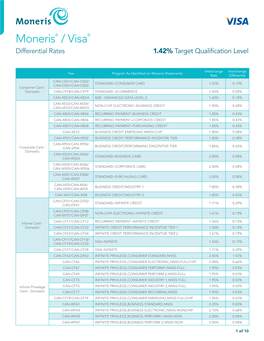 Moneris® / Visa® Differential Rates 1.42% Target Qualification Level