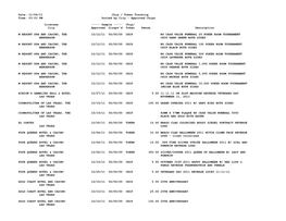 Date: 11/04/11 Chip / Token Tracking Time: 03:03 PM Sorted by City - Approved Chips