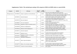 The Enriched Gene Ontology (GO) Categories of Degs in Ej28pi Relative to Control (EJ28)