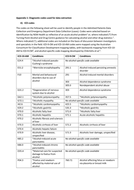 Diagnostic Codes Used for Data Extraction A) ICD Codes the Codes on the Following Sheet Will Be Used to Identify