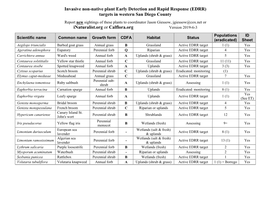 Invasive Non-Native Plant Early Detection and Rapid Response (EDRR) Targets in Western San Diego County