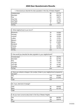 2020 Deer Questionnaire Summary.Pdf