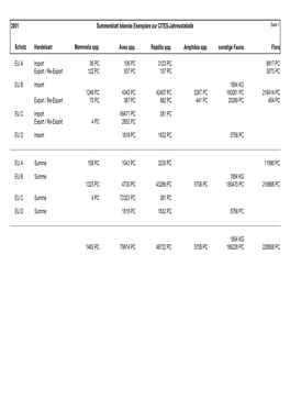 Summenblatt Lebende Exemplare Zur CITES-Jahresstatistik Seite 1