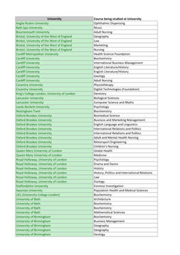 University Course Being Studied at University Anglia Ruskin University