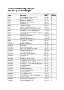 Vedtak Under Omstillingsordningen for Event- Og Reiselivsnæringen