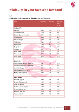 Kilojoules in Your Favourite Fast Food