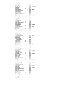Lynn Adams 1 1983 Kathy Ahern 3 1972 Shi Hyun Ahn 1 2003
