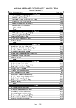 GENERAL ELECTION to STATE LEGISLATIVE ASSEMBLY-2019 CANDIDATE WISE VOTES SL.No Candidate Name Total Vote 1-Akkalkuwa 1 AAMSHYA FULJI PADAVI (SHS) 80674 2 ADV