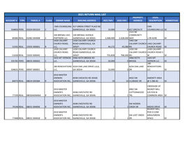 2021 Return Mail List Property Legal Account # Type Parcel # Class Owner Name Mailing Address 2021 Fmv 2020 Fmv Address Description Homestead